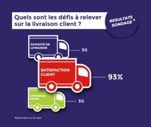 Les défis de la livraison client