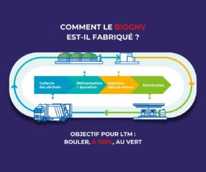 Comment le BioGNV est-il fabriqué ?