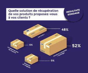 Les solutions de récupération produits pour vos clients