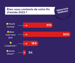 Êtes-vous contents de votre fin d’année 2022 ?